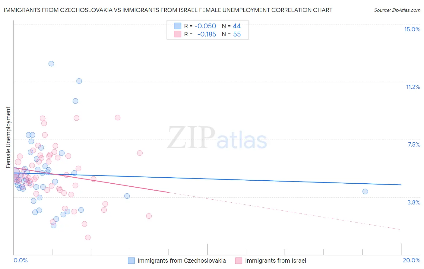 Immigrants from Czechoslovakia vs Immigrants from Israel Female Unemployment