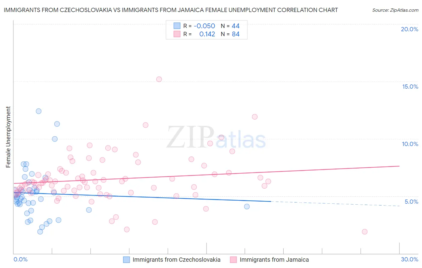 Immigrants from Czechoslovakia vs Immigrants from Jamaica Female Unemployment