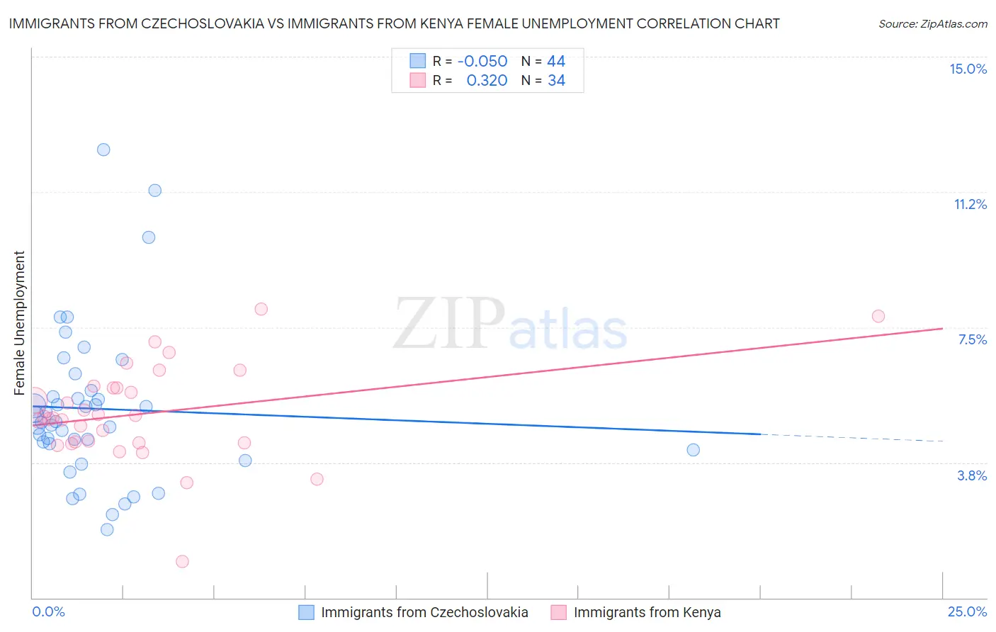 Immigrants from Czechoslovakia vs Immigrants from Kenya Female Unemployment