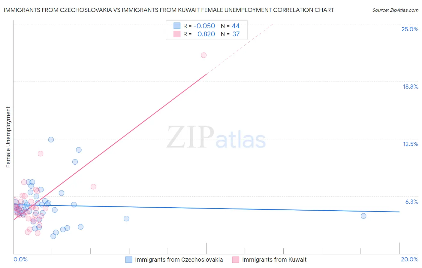Immigrants from Czechoslovakia vs Immigrants from Kuwait Female Unemployment