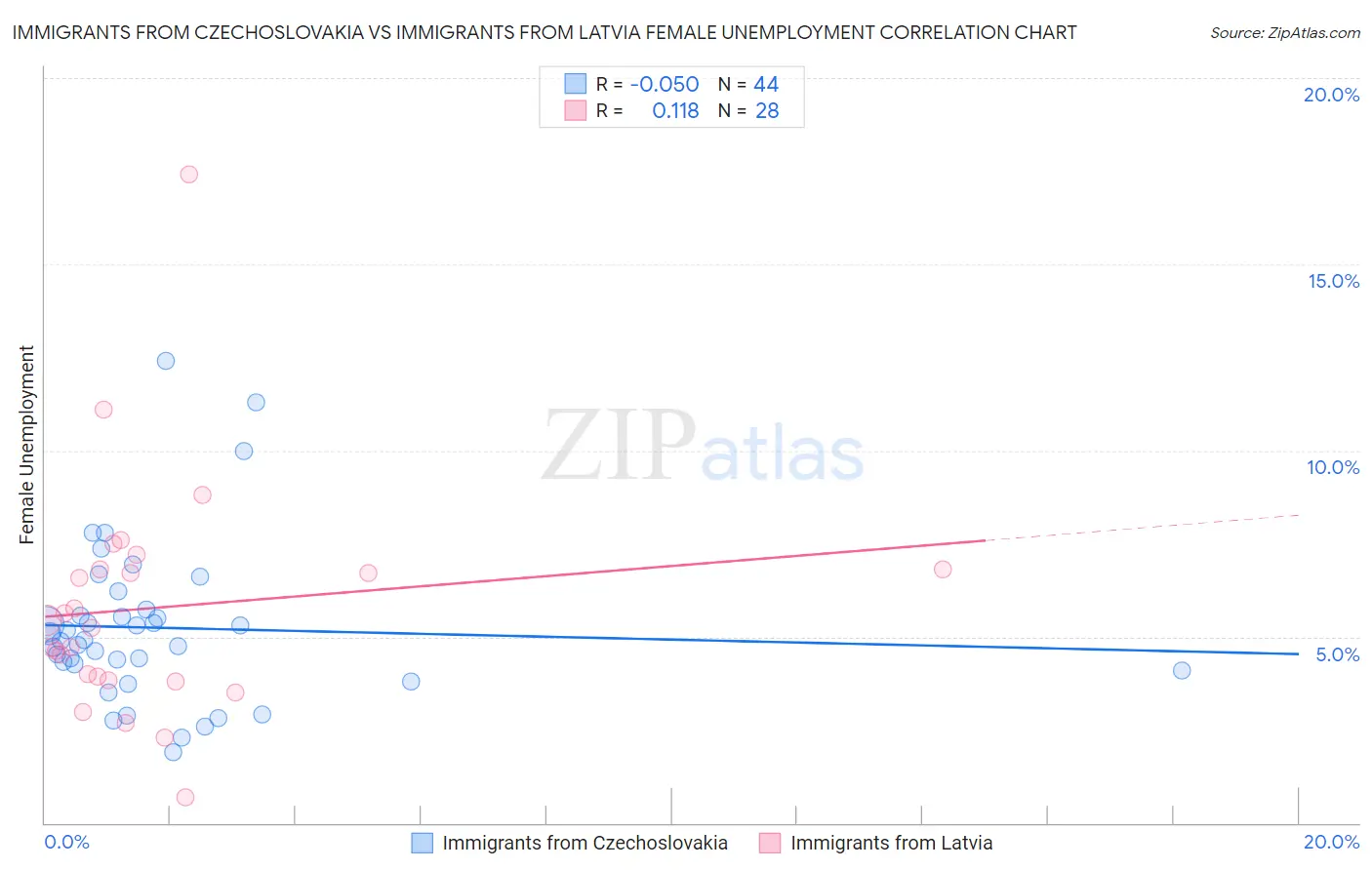 Immigrants from Czechoslovakia vs Immigrants from Latvia Female Unemployment