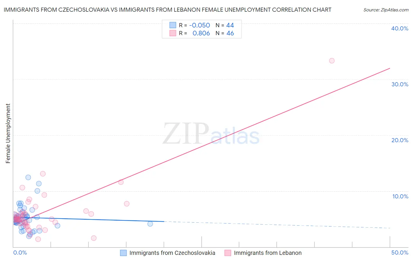 Immigrants from Czechoslovakia vs Immigrants from Lebanon Female Unemployment