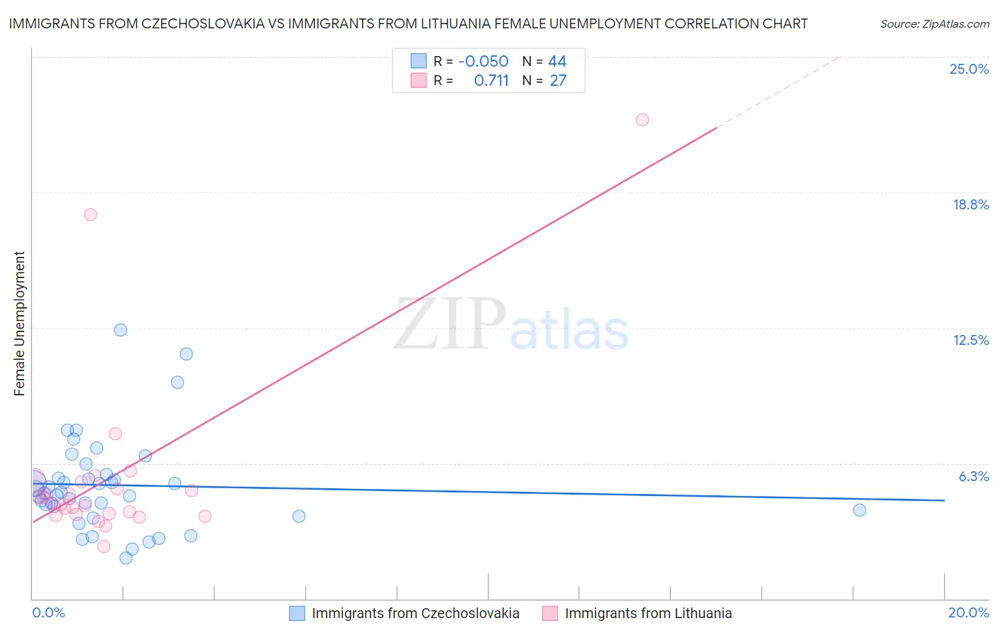 Immigrants from Czechoslovakia vs Immigrants from Lithuania Female Unemployment