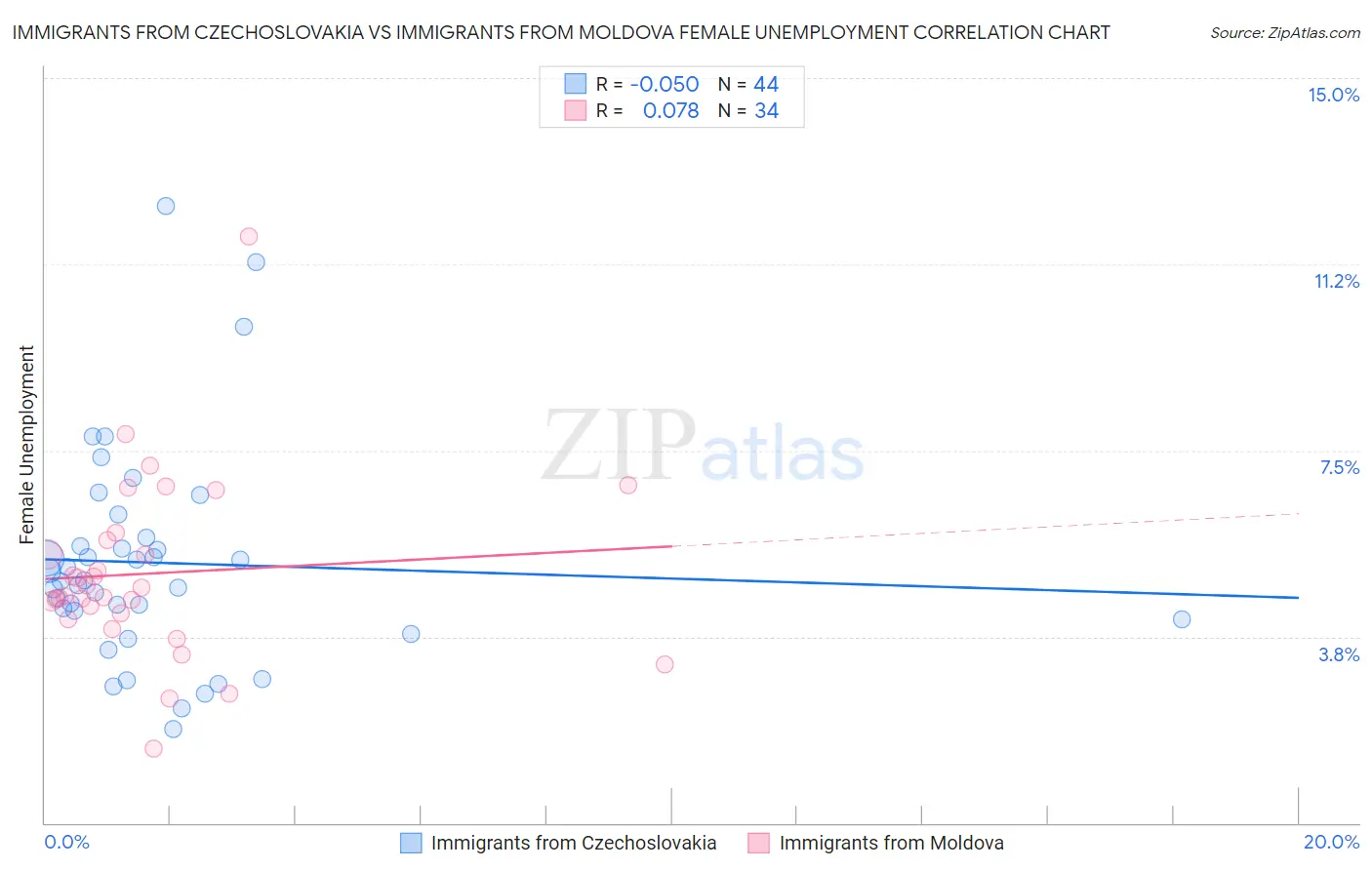 Immigrants from Czechoslovakia vs Immigrants from Moldova Female Unemployment