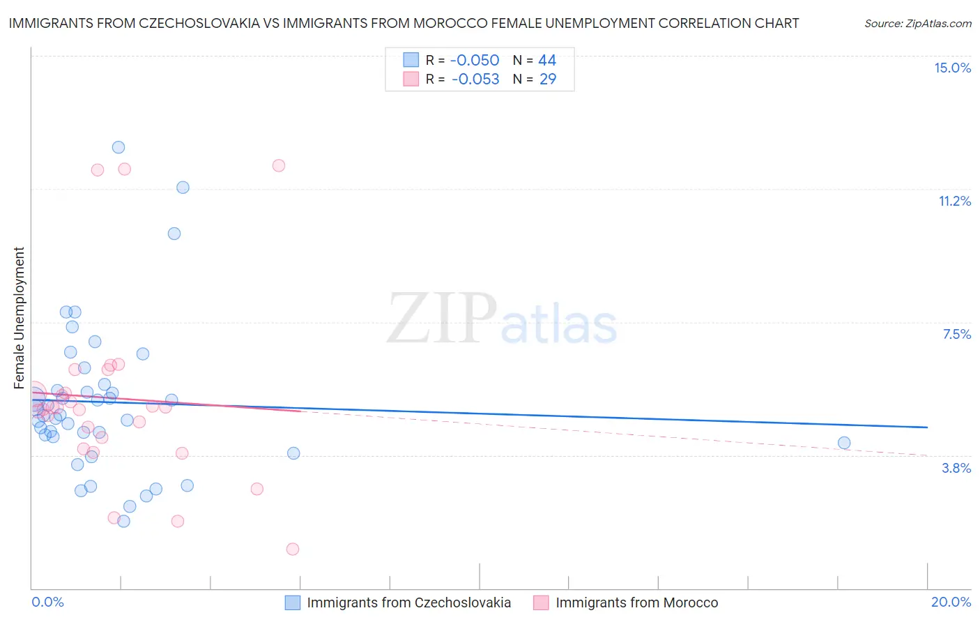 Immigrants from Czechoslovakia vs Immigrants from Morocco Female Unemployment