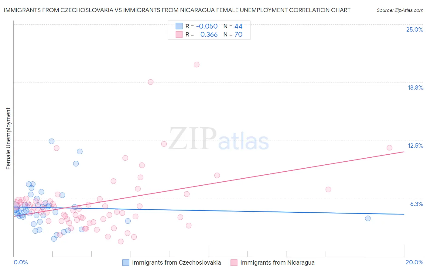Immigrants from Czechoslovakia vs Immigrants from Nicaragua Female Unemployment