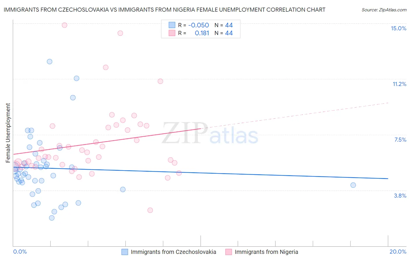 Immigrants from Czechoslovakia vs Immigrants from Nigeria Female Unemployment