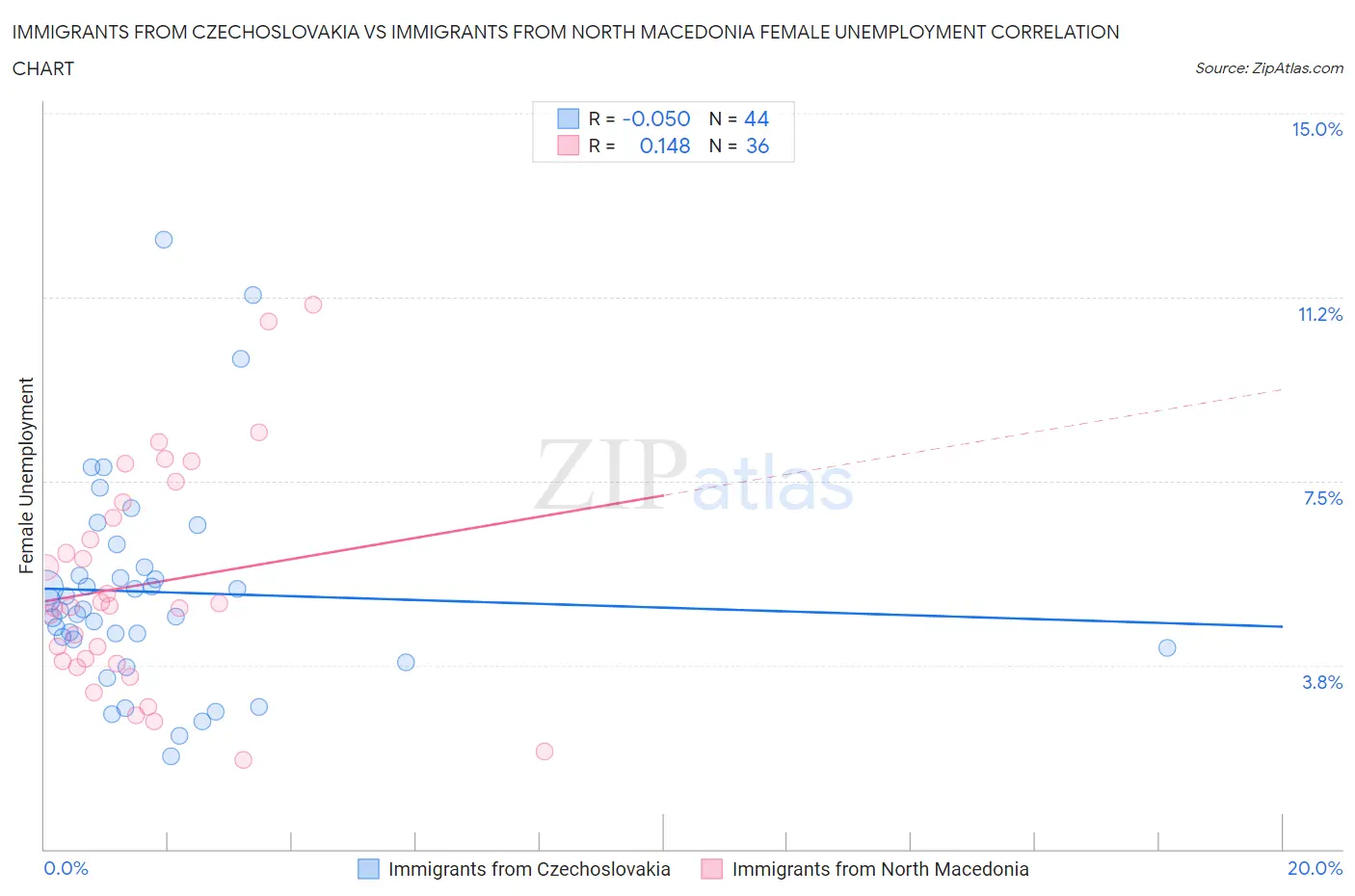 Immigrants from Czechoslovakia vs Immigrants from North Macedonia Female Unemployment