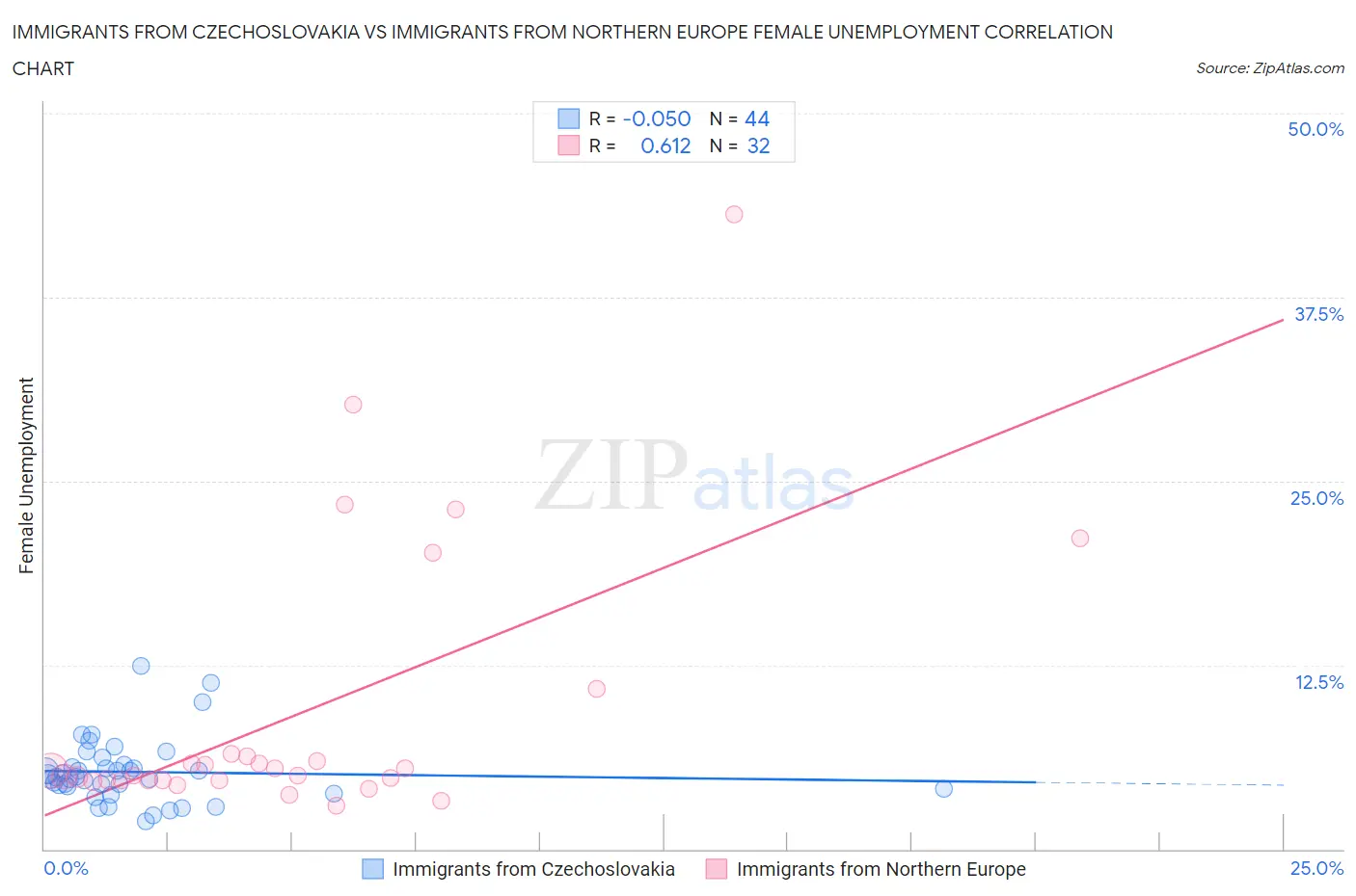 Immigrants from Czechoslovakia vs Immigrants from Northern Europe Female Unemployment