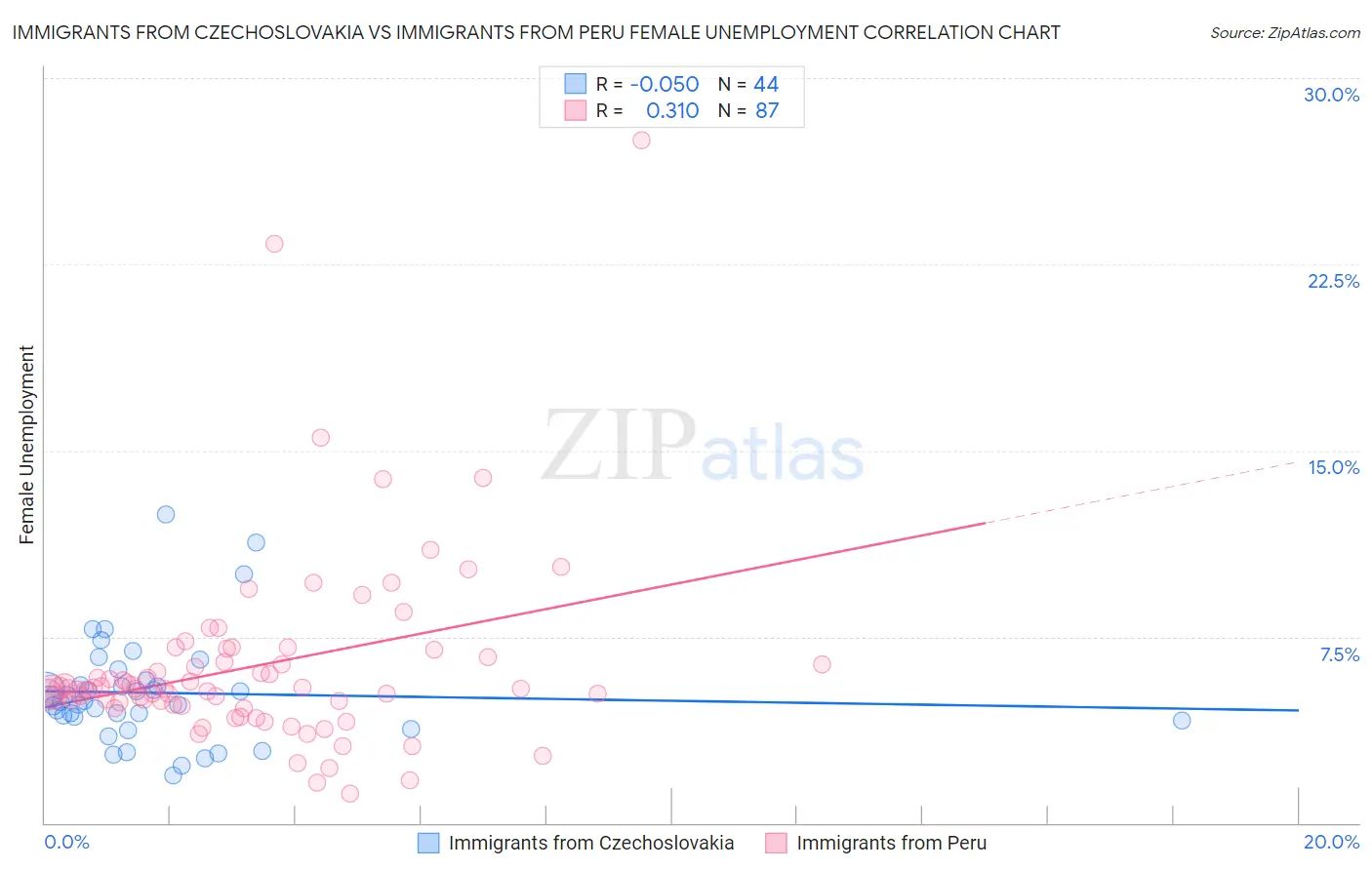 Immigrants from Czechoslovakia vs Immigrants from Peru Female Unemployment