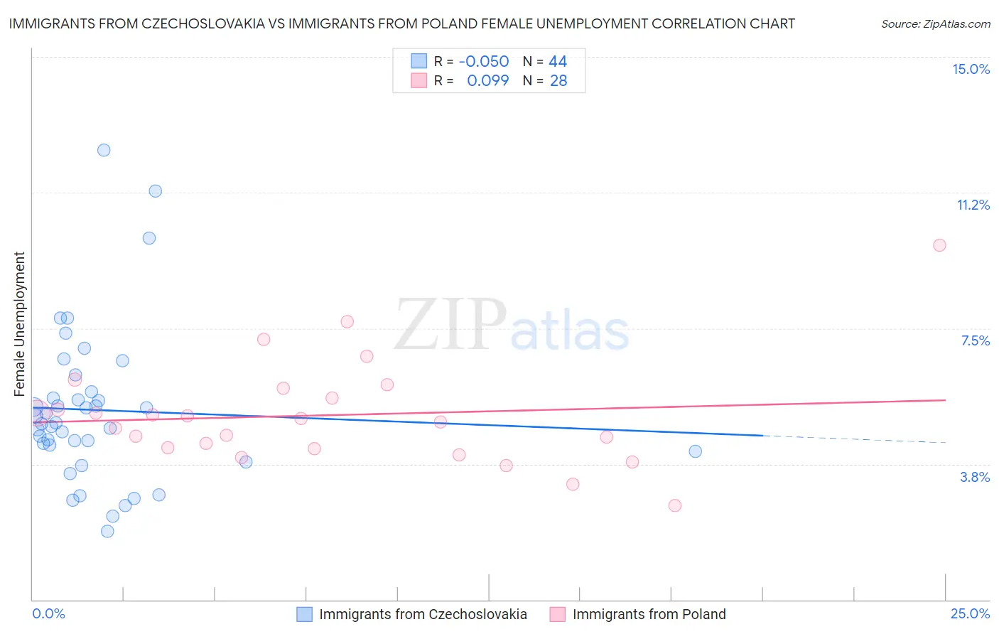 Immigrants from Czechoslovakia vs Immigrants from Poland Female Unemployment