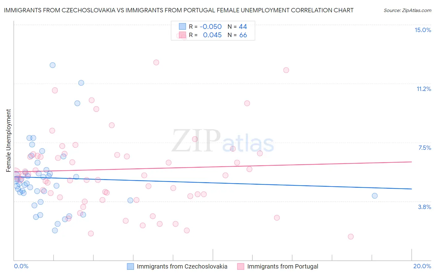 Immigrants from Czechoslovakia vs Immigrants from Portugal Female Unemployment