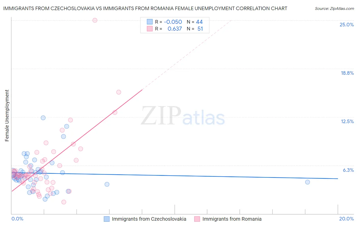 Immigrants from Czechoslovakia vs Immigrants from Romania Female Unemployment