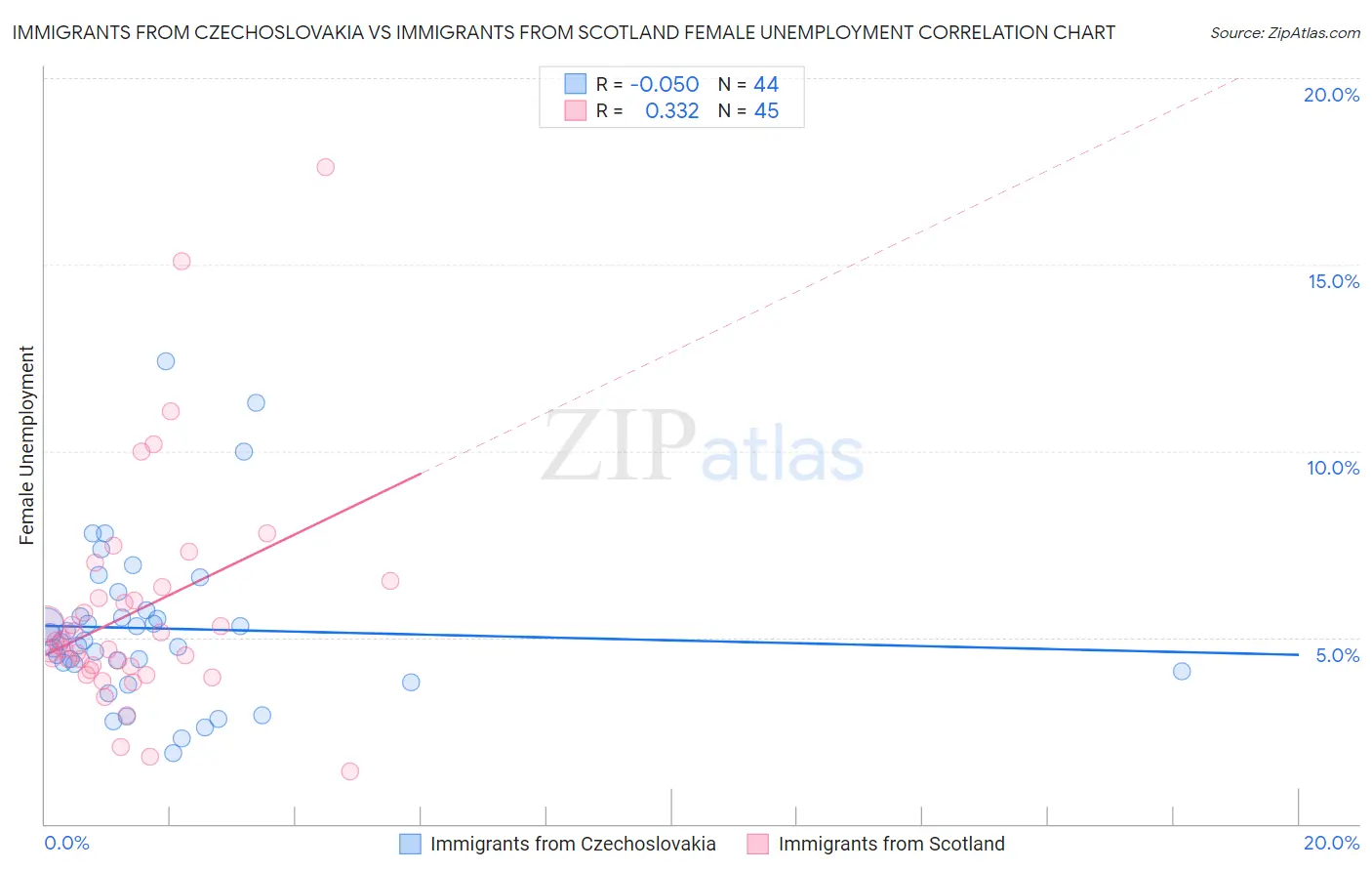 Immigrants from Czechoslovakia vs Immigrants from Scotland Female Unemployment