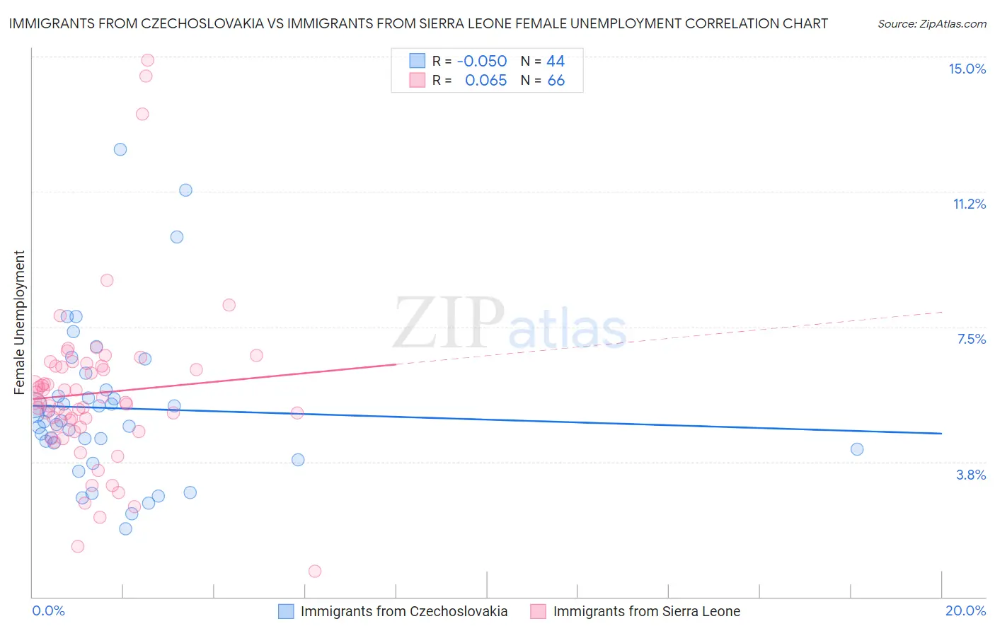 Immigrants from Czechoslovakia vs Immigrants from Sierra Leone Female Unemployment