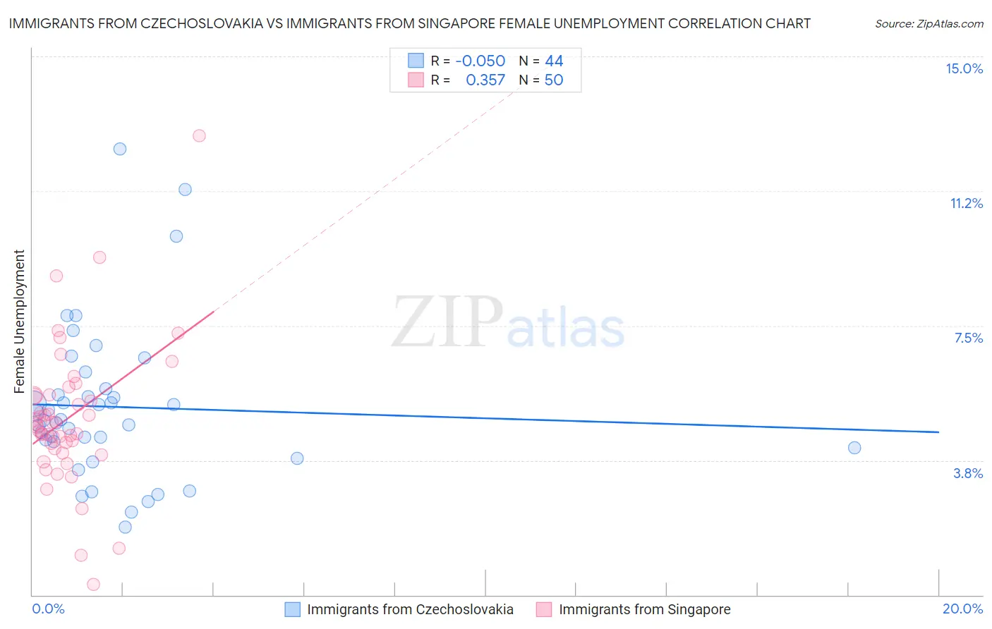 Immigrants from Czechoslovakia vs Immigrants from Singapore Female Unemployment