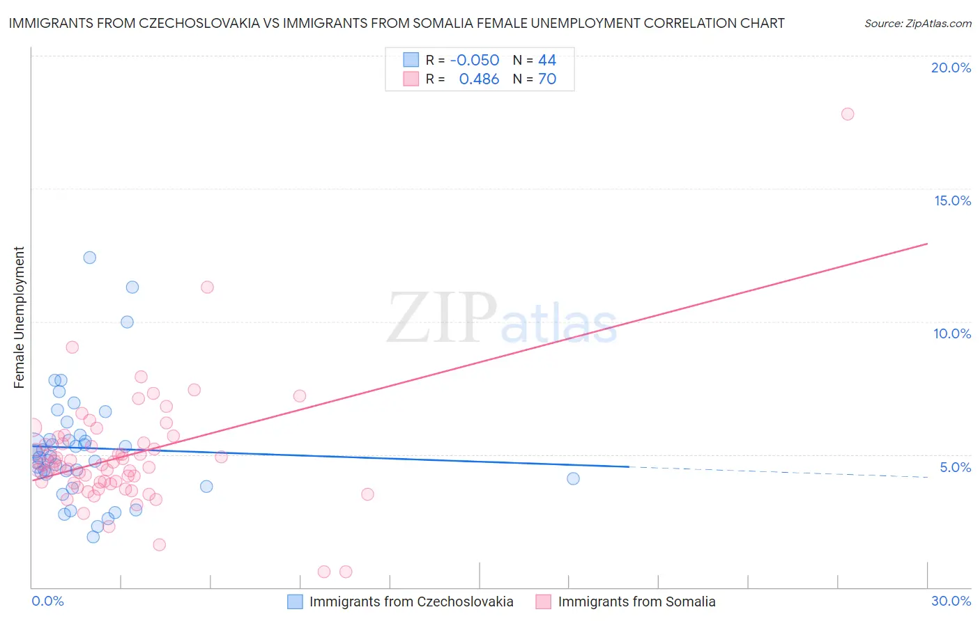 Immigrants from Czechoslovakia vs Immigrants from Somalia Female Unemployment