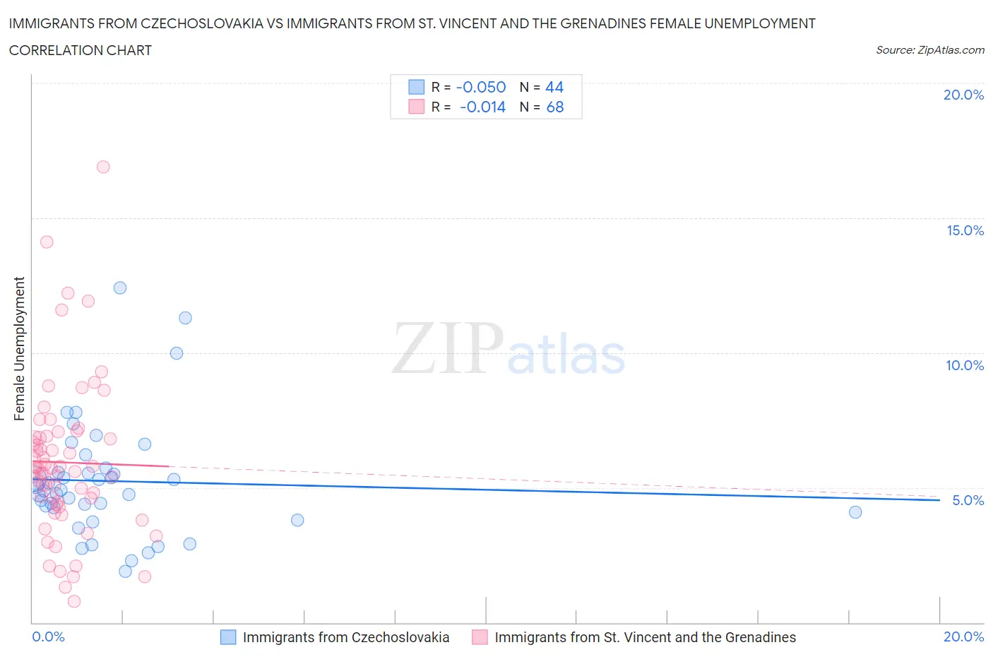 Immigrants from Czechoslovakia vs Immigrants from St. Vincent and the Grenadines Female Unemployment