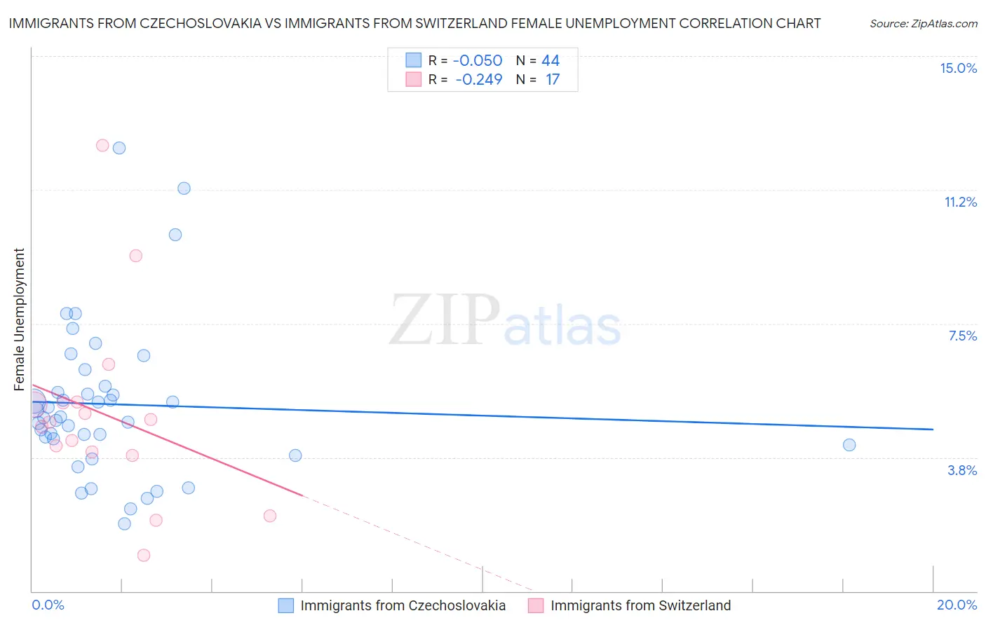 Immigrants from Czechoslovakia vs Immigrants from Switzerland Female Unemployment
