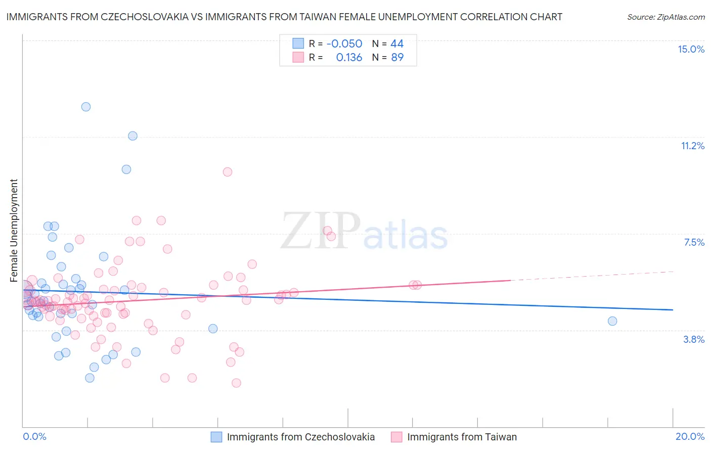 Immigrants from Czechoslovakia vs Immigrants from Taiwan Female Unemployment