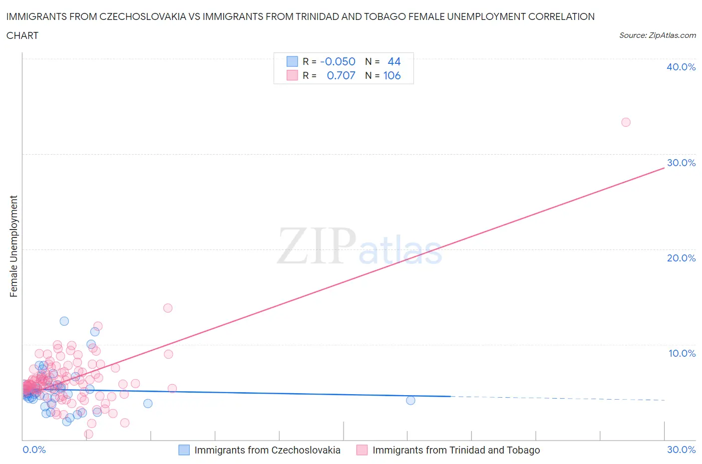 Immigrants from Czechoslovakia vs Immigrants from Trinidad and Tobago Female Unemployment