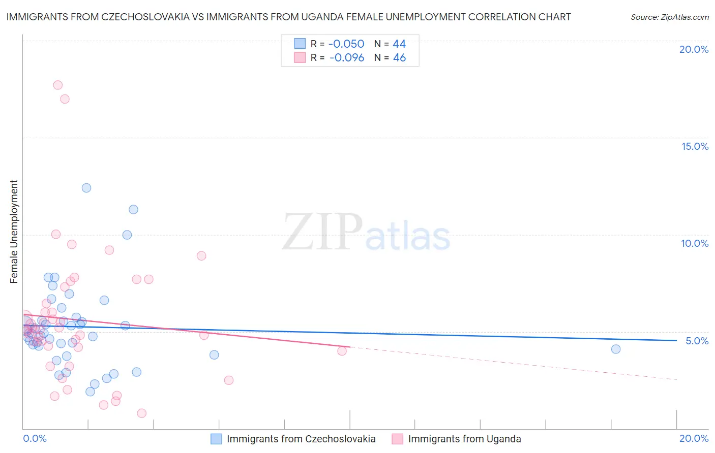 Immigrants from Czechoslovakia vs Immigrants from Uganda Female Unemployment