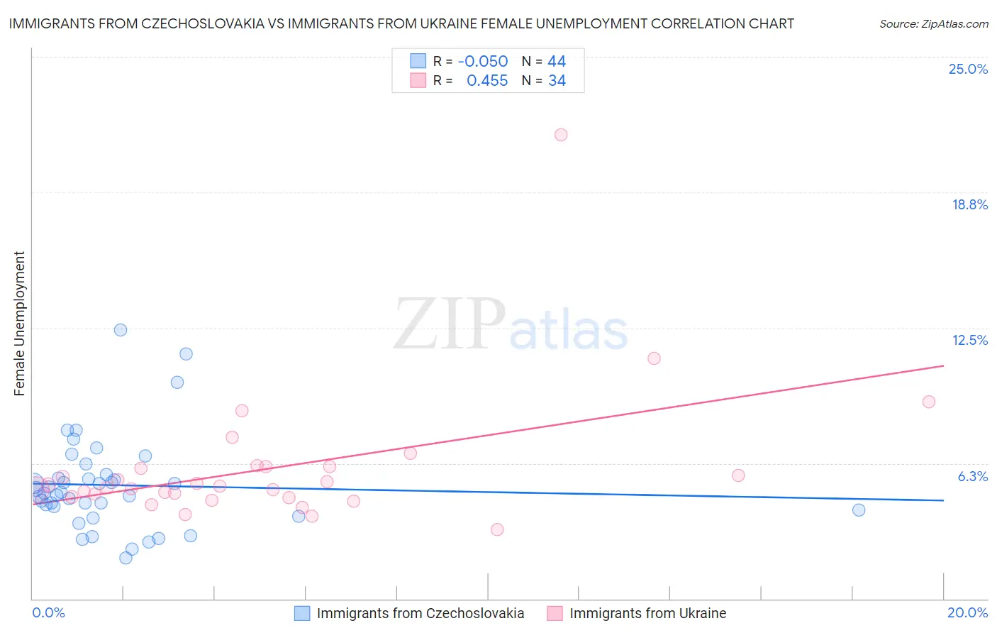 Immigrants from Czechoslovakia vs Immigrants from Ukraine Female Unemployment