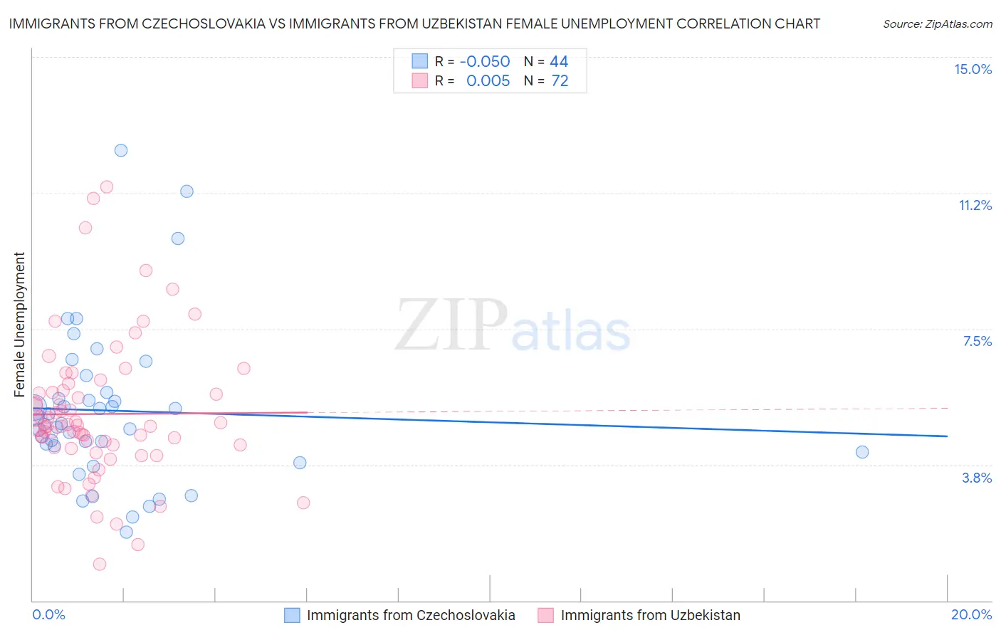 Immigrants from Czechoslovakia vs Immigrants from Uzbekistan Female Unemployment