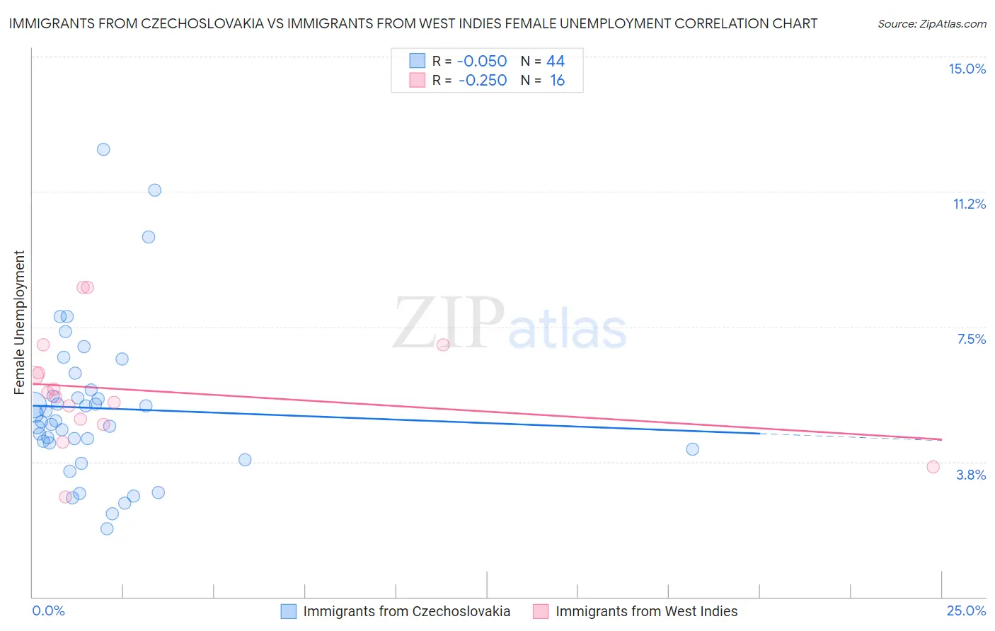 Immigrants from Czechoslovakia vs Immigrants from West Indies Female Unemployment