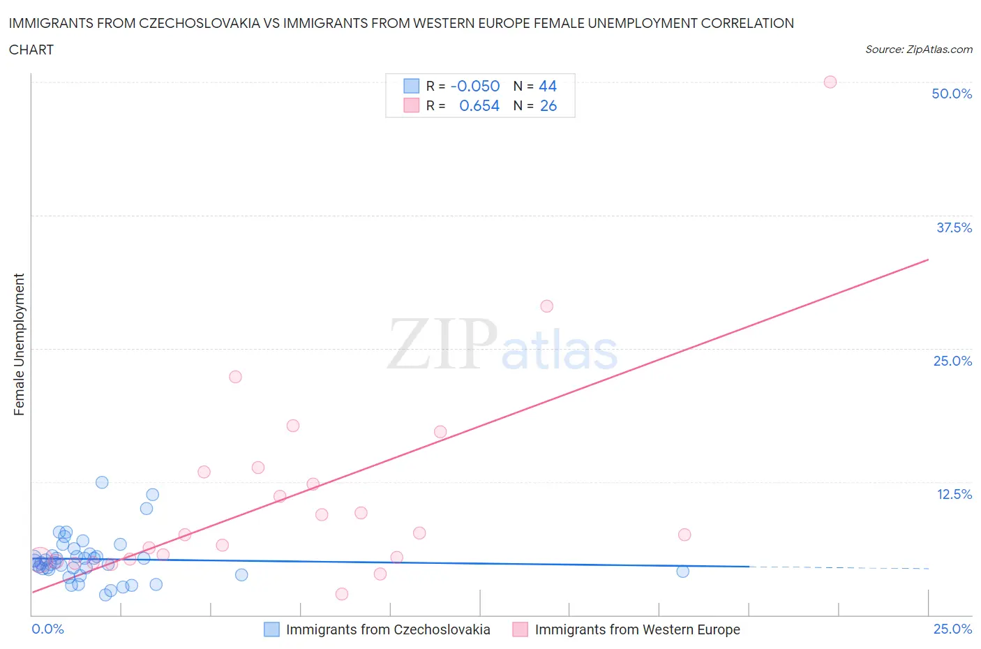 Immigrants from Czechoslovakia vs Immigrants from Western Europe Female Unemployment