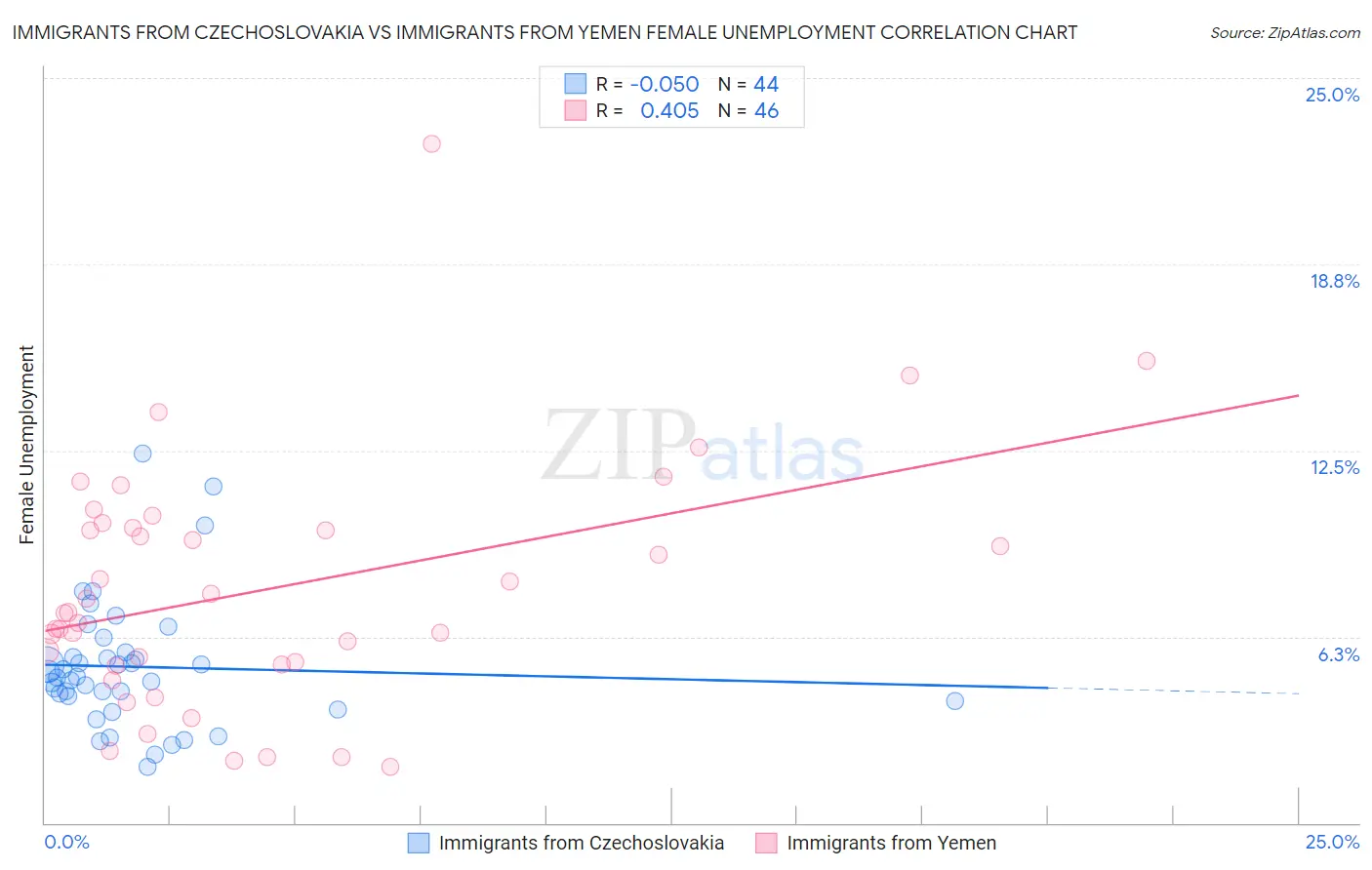 Immigrants from Czechoslovakia vs Immigrants from Yemen Female Unemployment