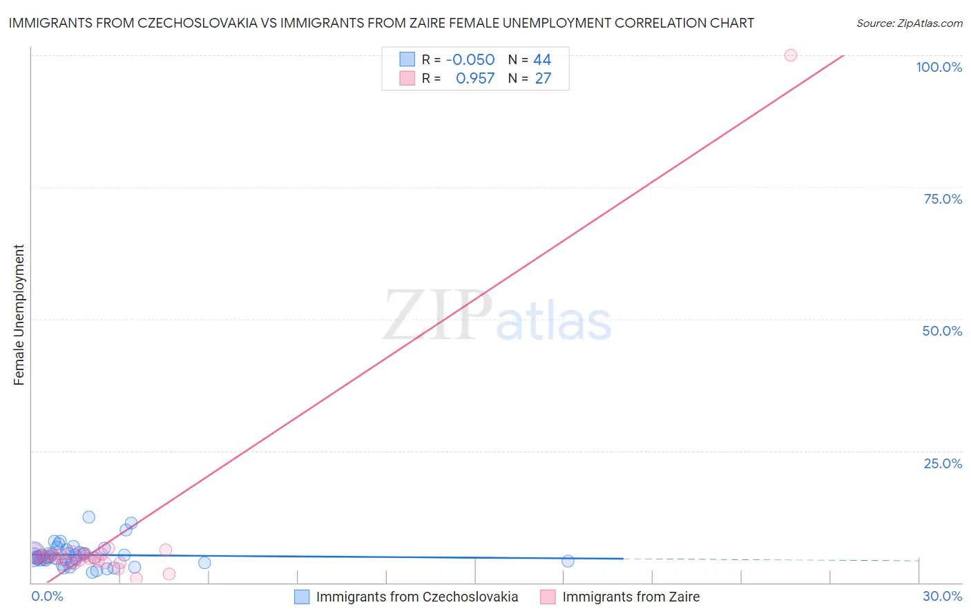 Immigrants from Czechoslovakia vs Immigrants from Zaire Female Unemployment