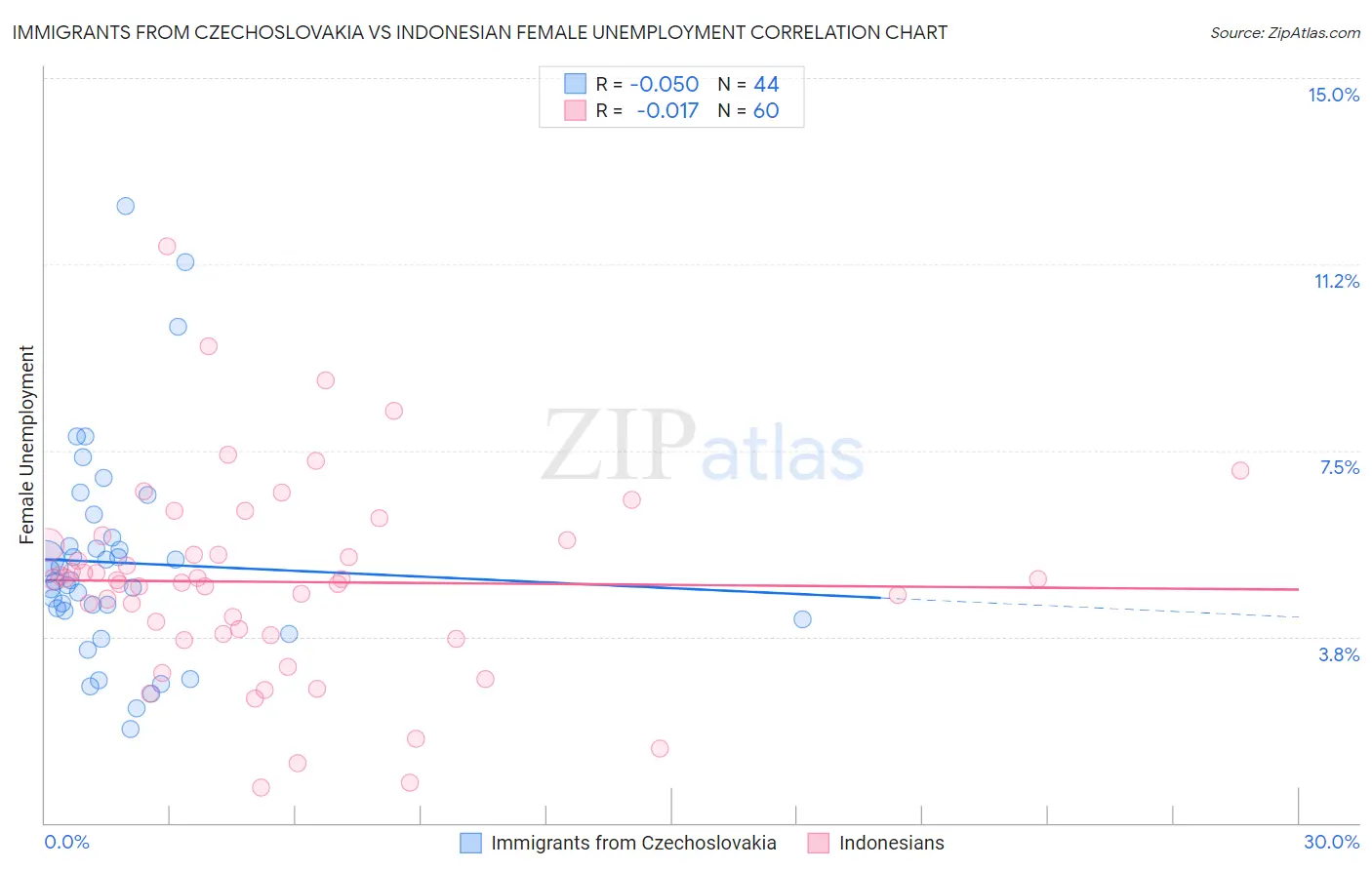 Immigrants from Czechoslovakia vs Indonesian Female Unemployment