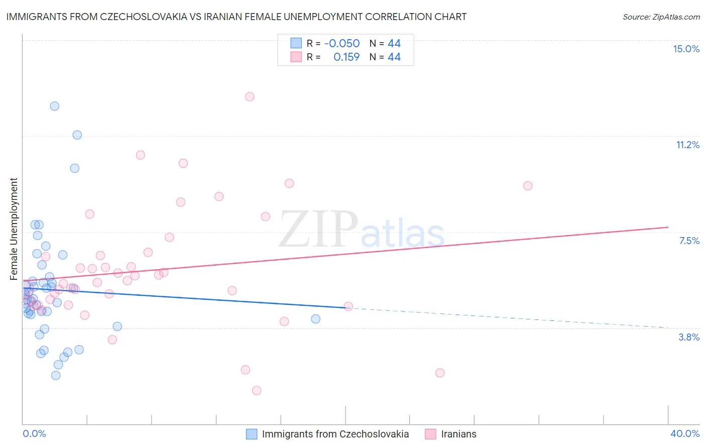 Immigrants from Czechoslovakia vs Iranian Female Unemployment