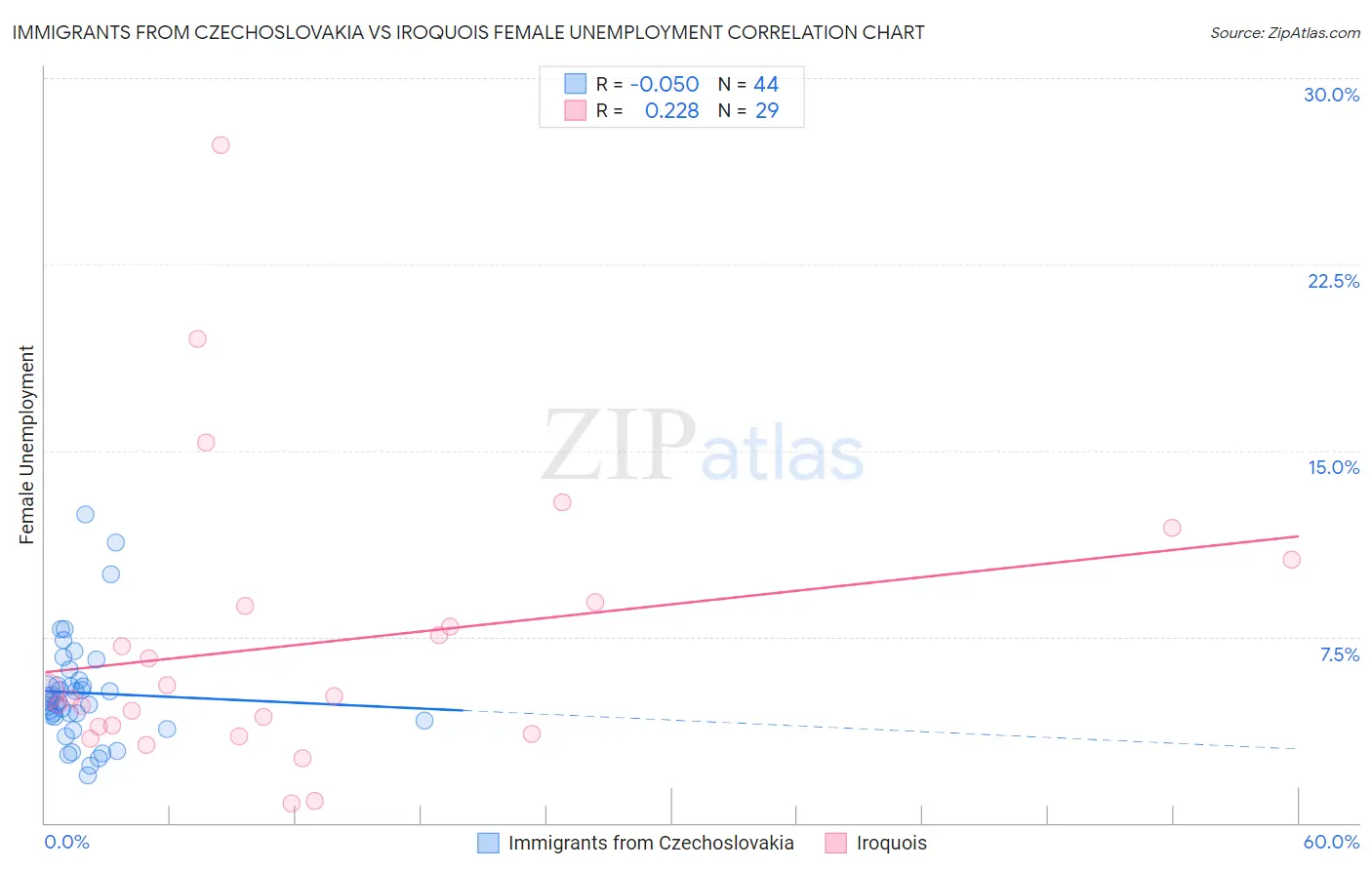 Immigrants from Czechoslovakia vs Iroquois Female Unemployment