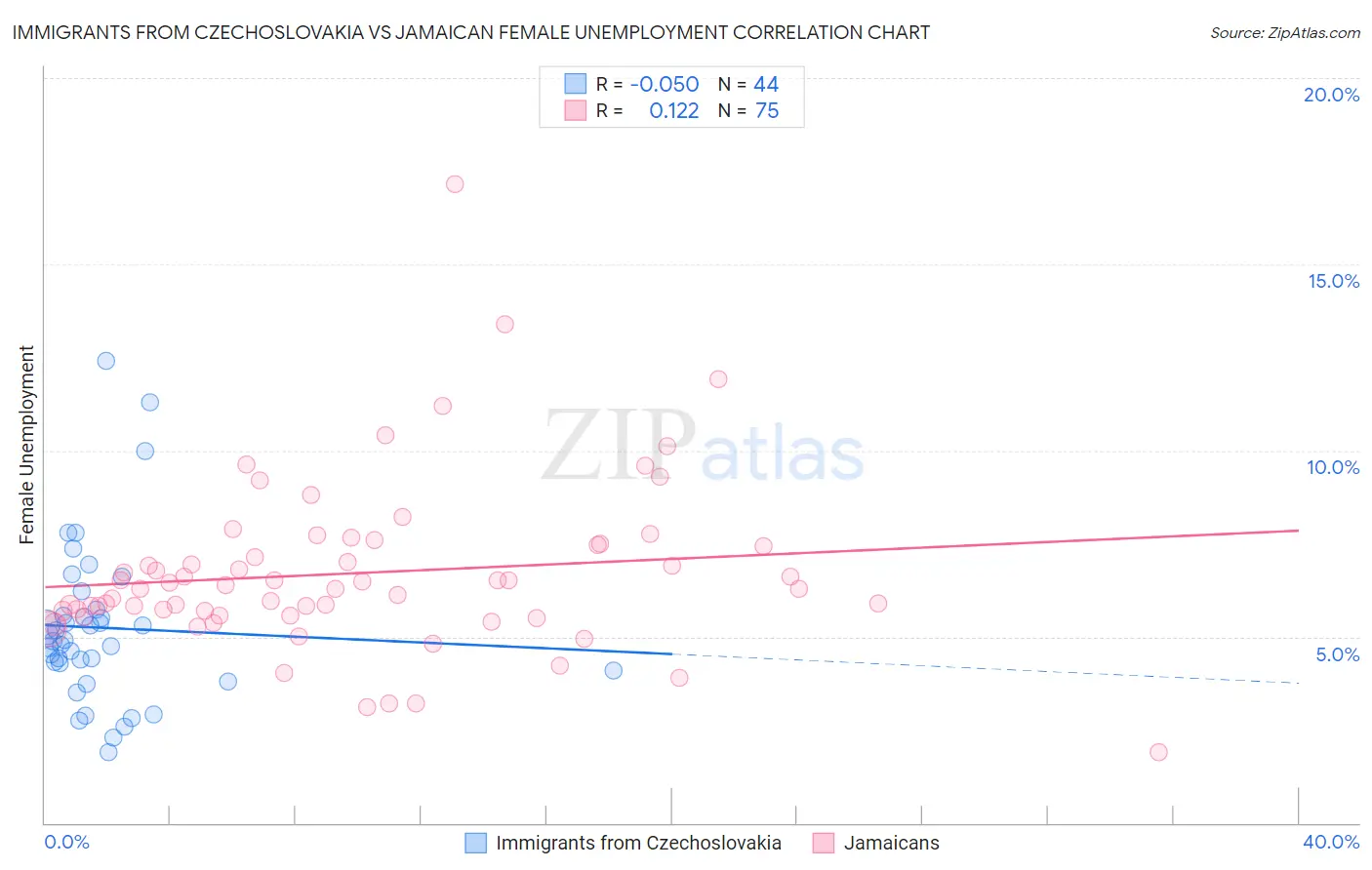 Immigrants from Czechoslovakia vs Jamaican Female Unemployment