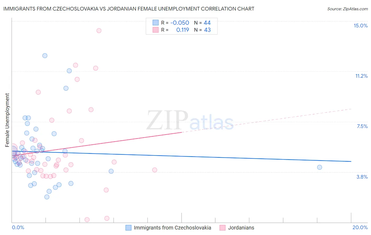 Immigrants from Czechoslovakia vs Jordanian Female Unemployment