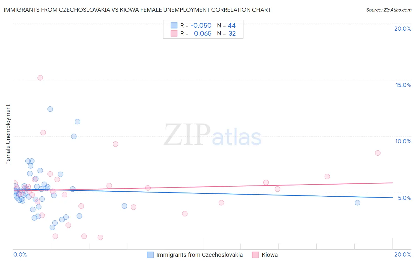 Immigrants from Czechoslovakia vs Kiowa Female Unemployment