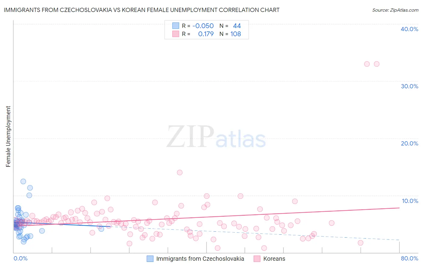 Immigrants from Czechoslovakia vs Korean Female Unemployment