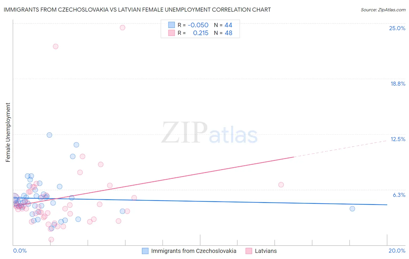 Immigrants from Czechoslovakia vs Latvian Female Unemployment