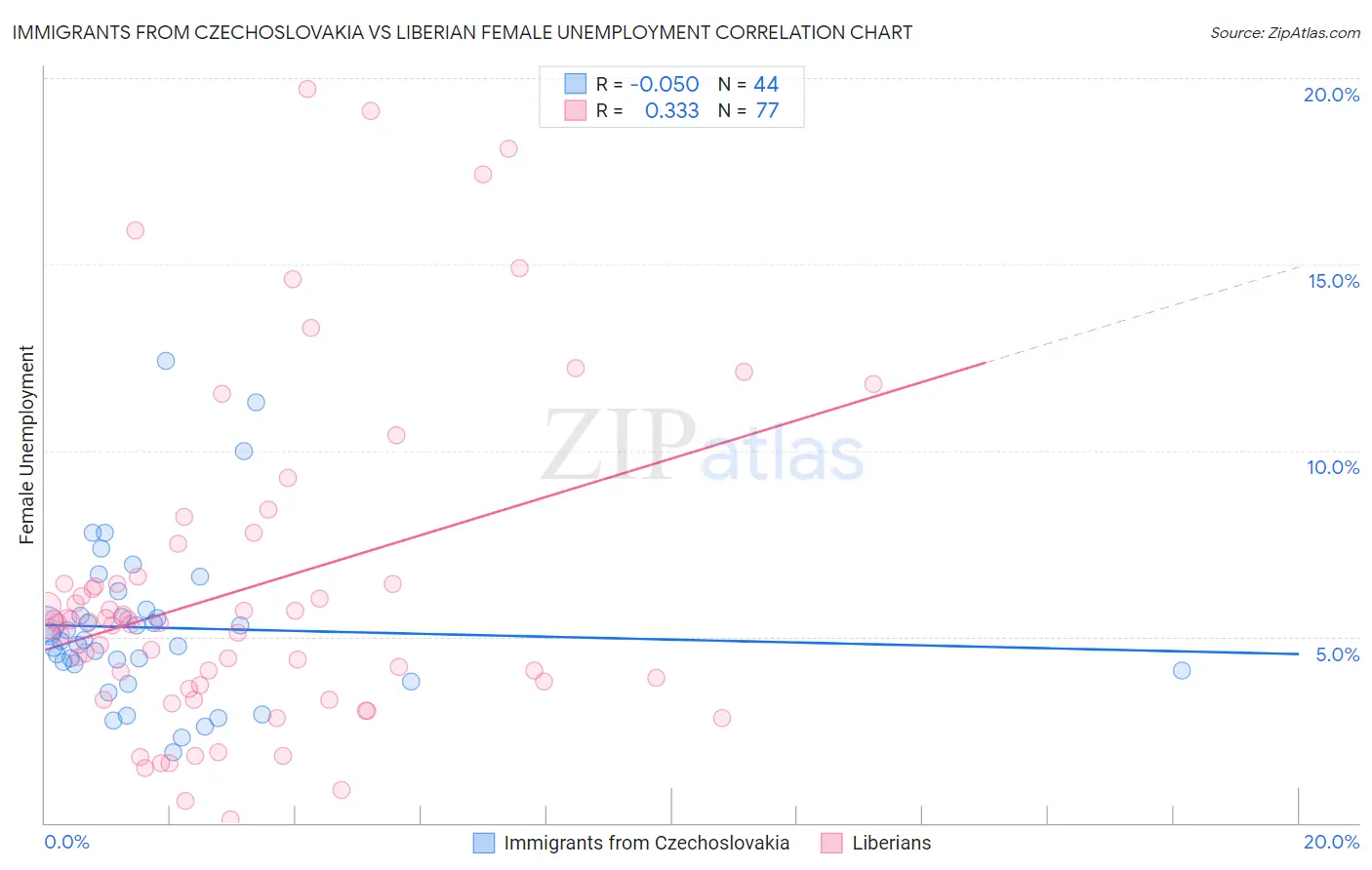 Immigrants from Czechoslovakia vs Liberian Female Unemployment