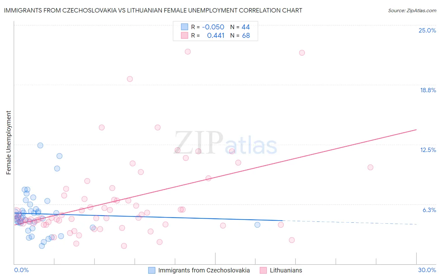 Immigrants from Czechoslovakia vs Lithuanian Female Unemployment