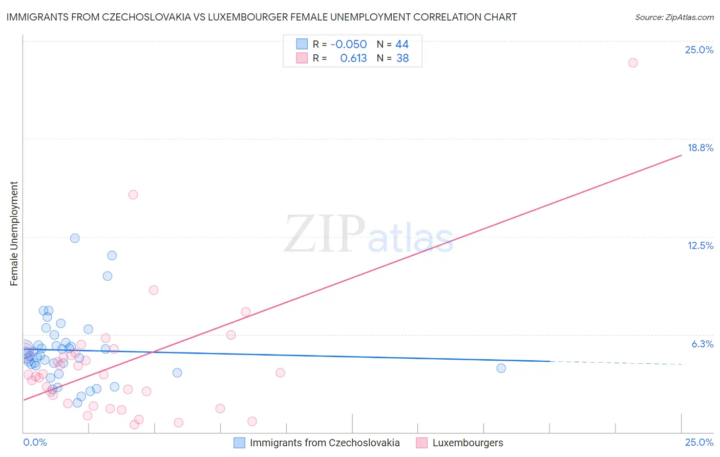 Immigrants from Czechoslovakia vs Luxembourger Female Unemployment