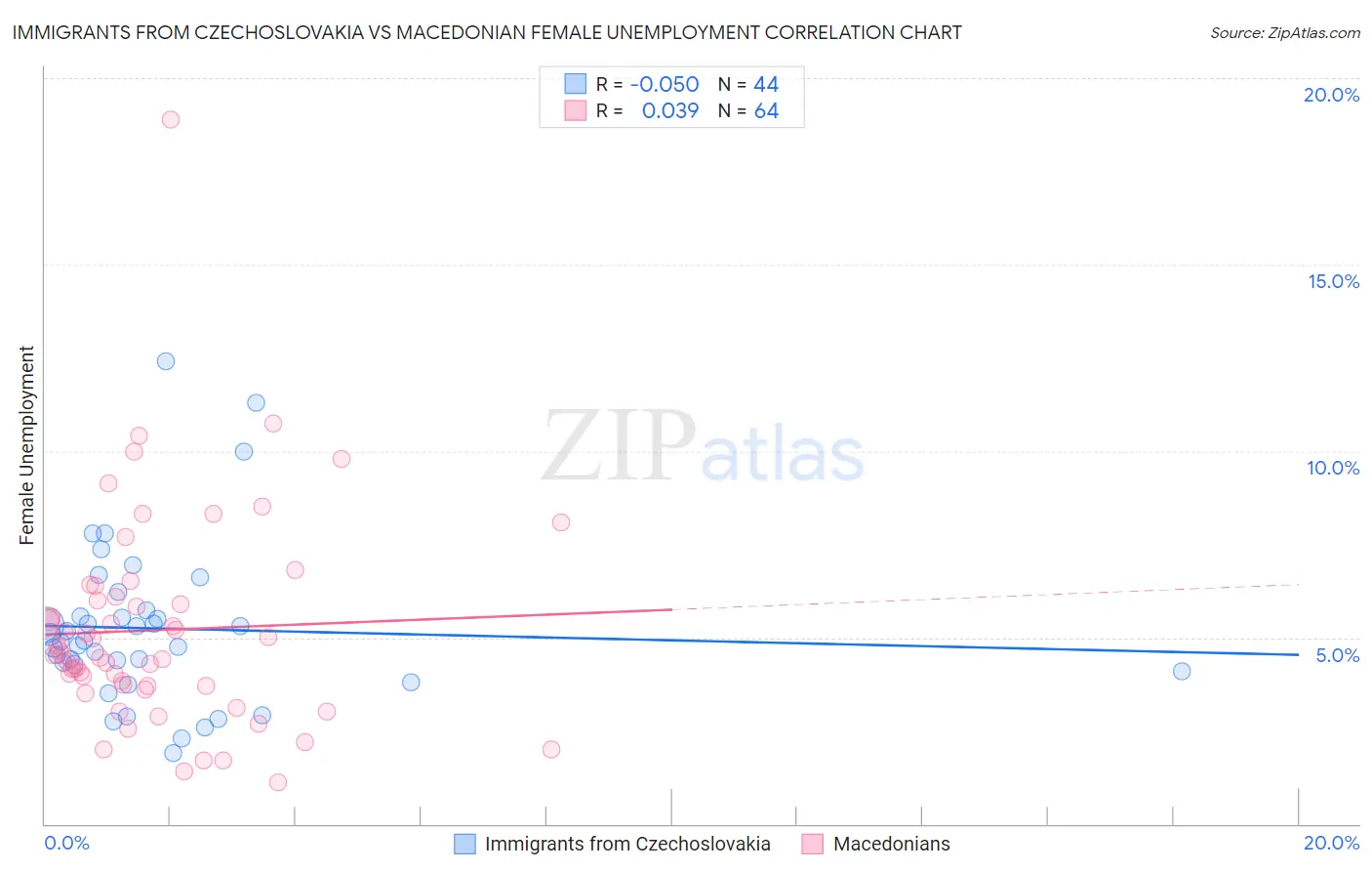Immigrants from Czechoslovakia vs Macedonian Female Unemployment
