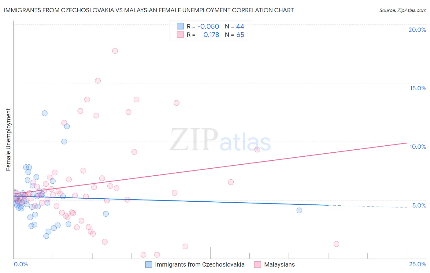 Immigrants from Czechoslovakia vs Malaysian Female Unemployment