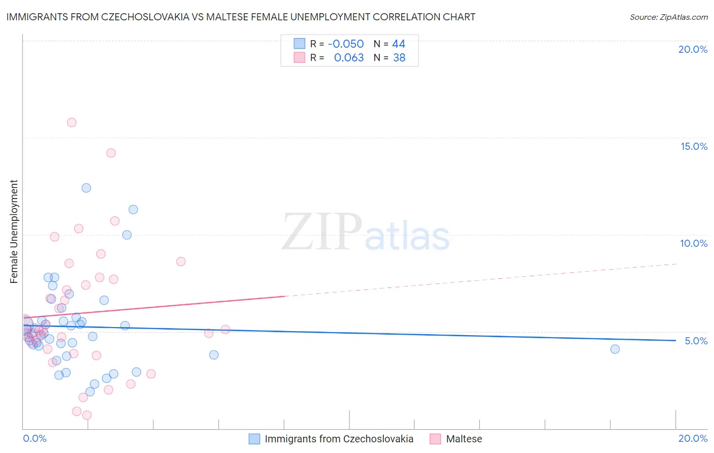 Immigrants from Czechoslovakia vs Maltese Female Unemployment