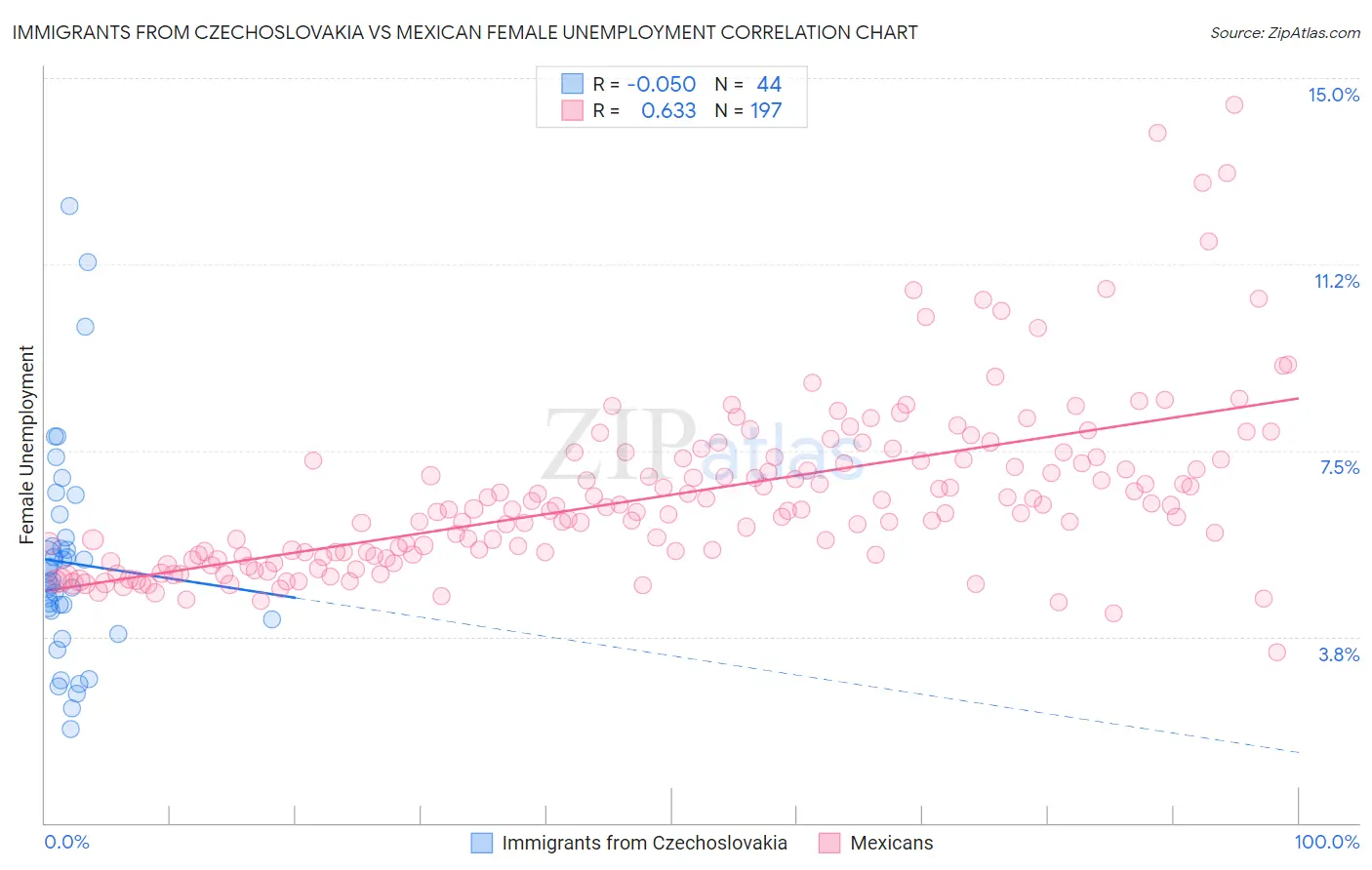 Immigrants from Czechoslovakia vs Mexican Female Unemployment