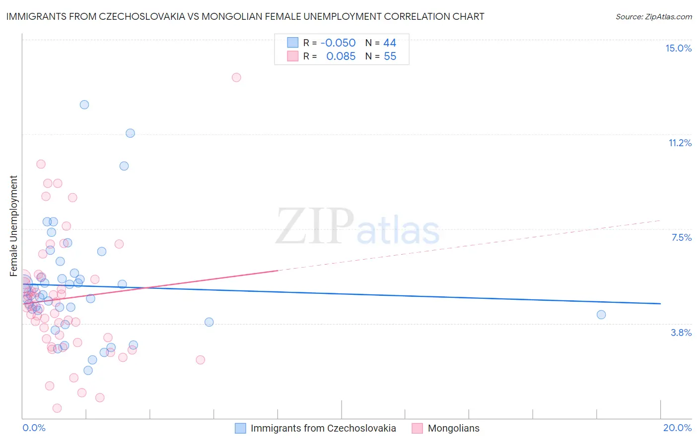 Immigrants from Czechoslovakia vs Mongolian Female Unemployment