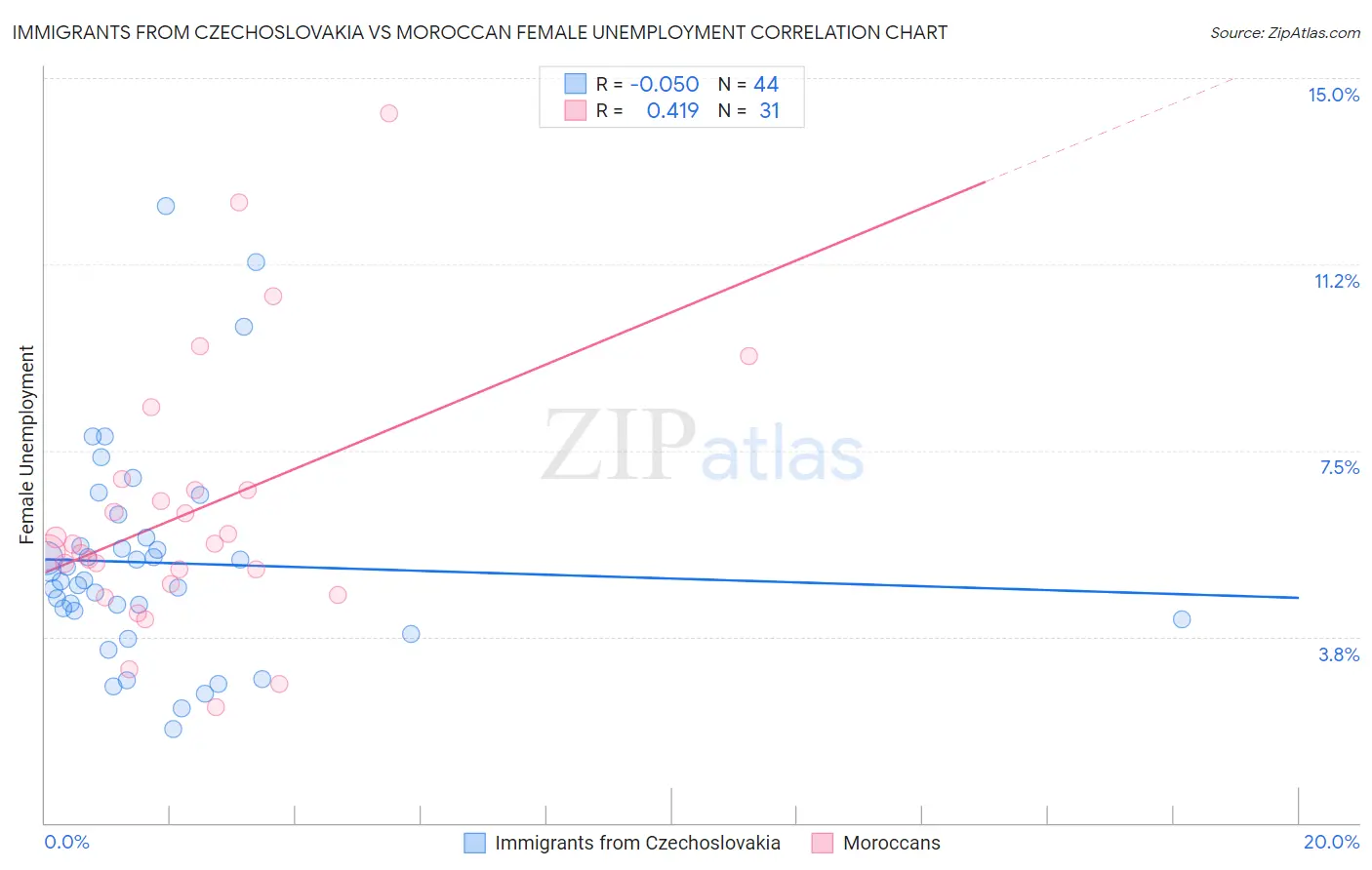 Immigrants from Czechoslovakia vs Moroccan Female Unemployment