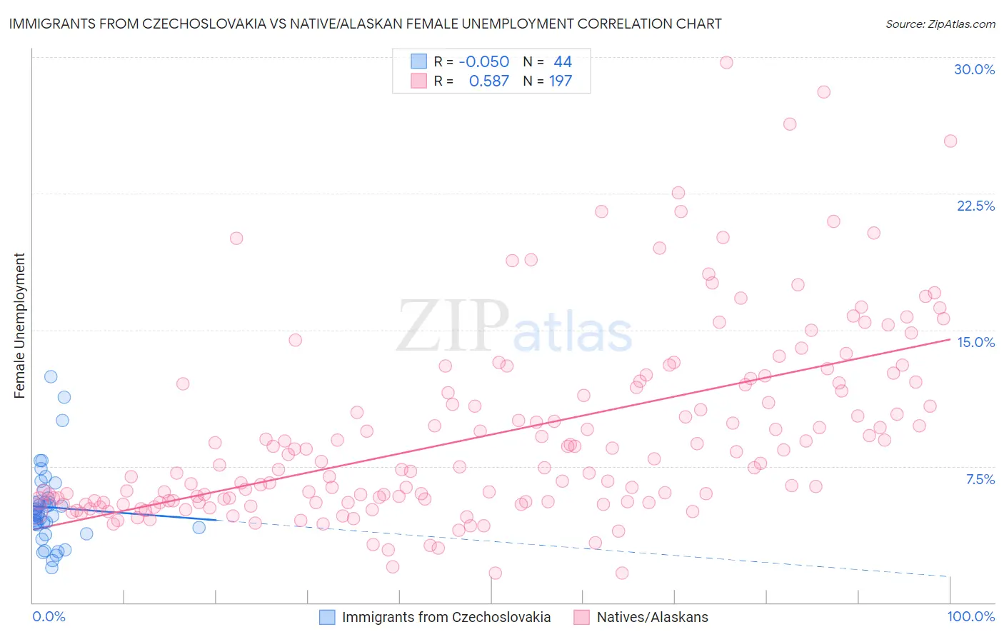 Immigrants from Czechoslovakia vs Native/Alaskan Female Unemployment